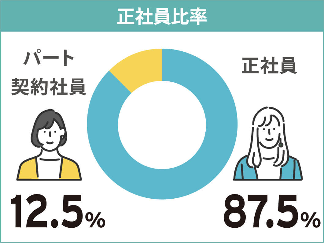 正社員比率
