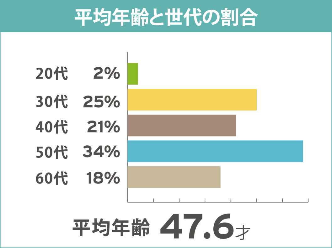 平均年齢と世代の割合