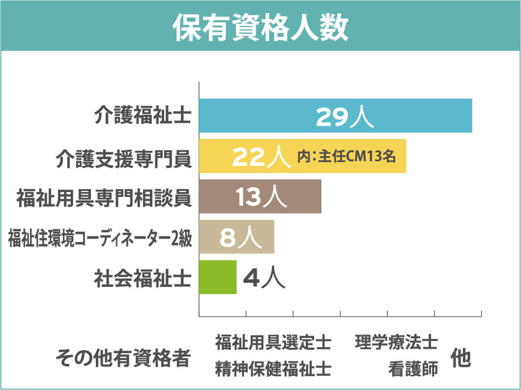 保有資格人数